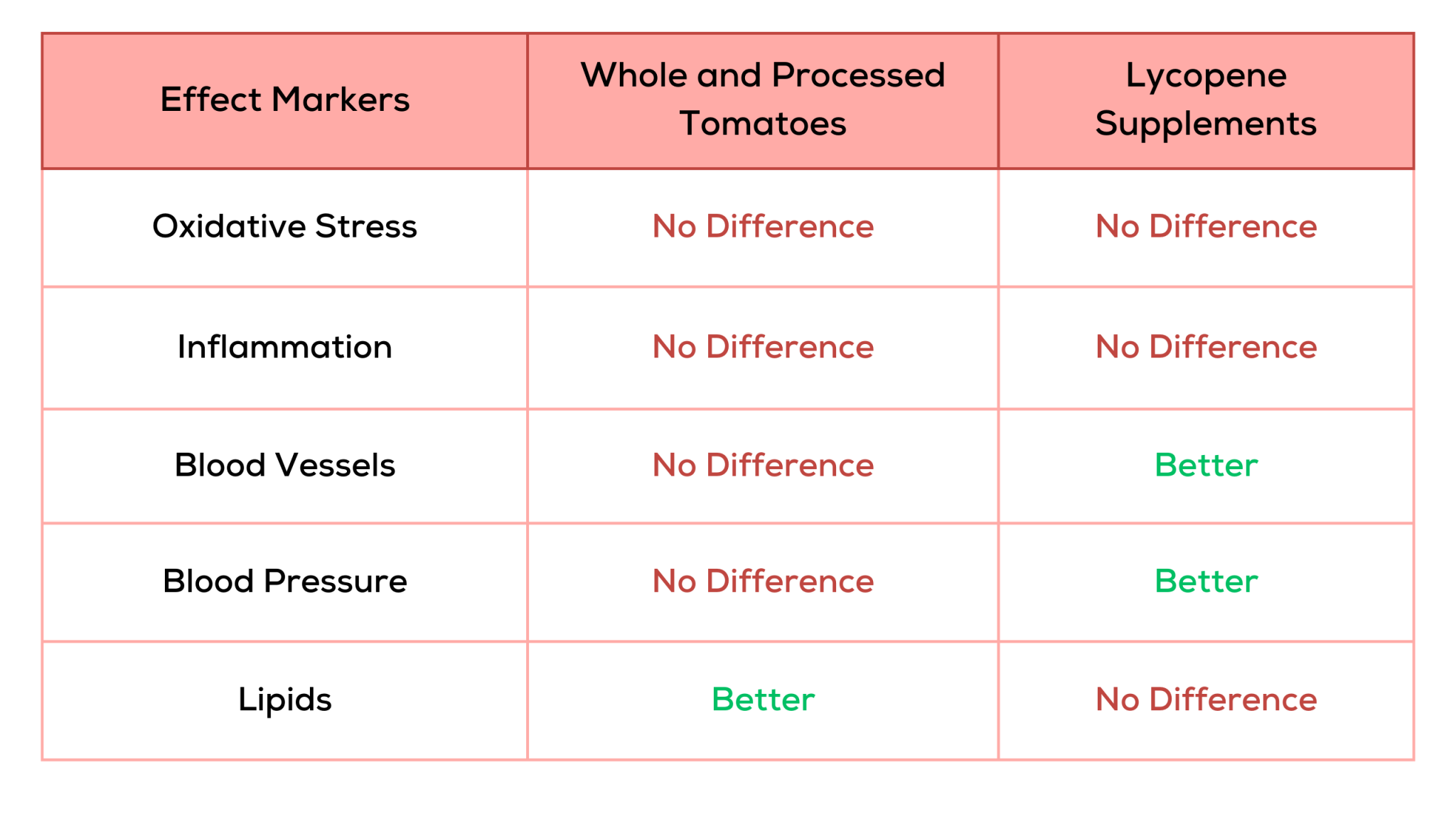 What is Lycopene? CellLabs